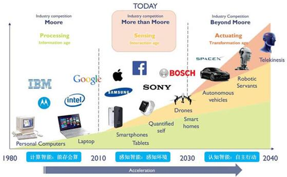 走進3D視覺系列(五):且難且前行的“MEMS微鏡”_科技_網